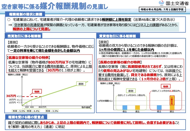 空き家等に係る媒介報酬規制の見直し
（国土交通省の資料より　https://www.mlit.go.jp/tochi_fudousan_kensetsugyo/const/content/001749896.pdf）